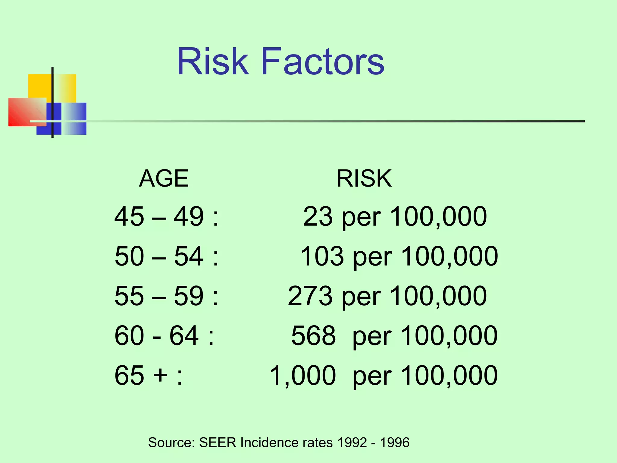 Risk Factors 
AGE RISK 
45 – 49 : 23 per 100,000 
50 – 54 : 103 per 100,000 
55 – 59 : 273 per 100,000 
60 - 64 : 568 per 100,000 
65 + : 1,000 per 100,000 
Source: SEER Incidence rates 1992 - 1996 
 