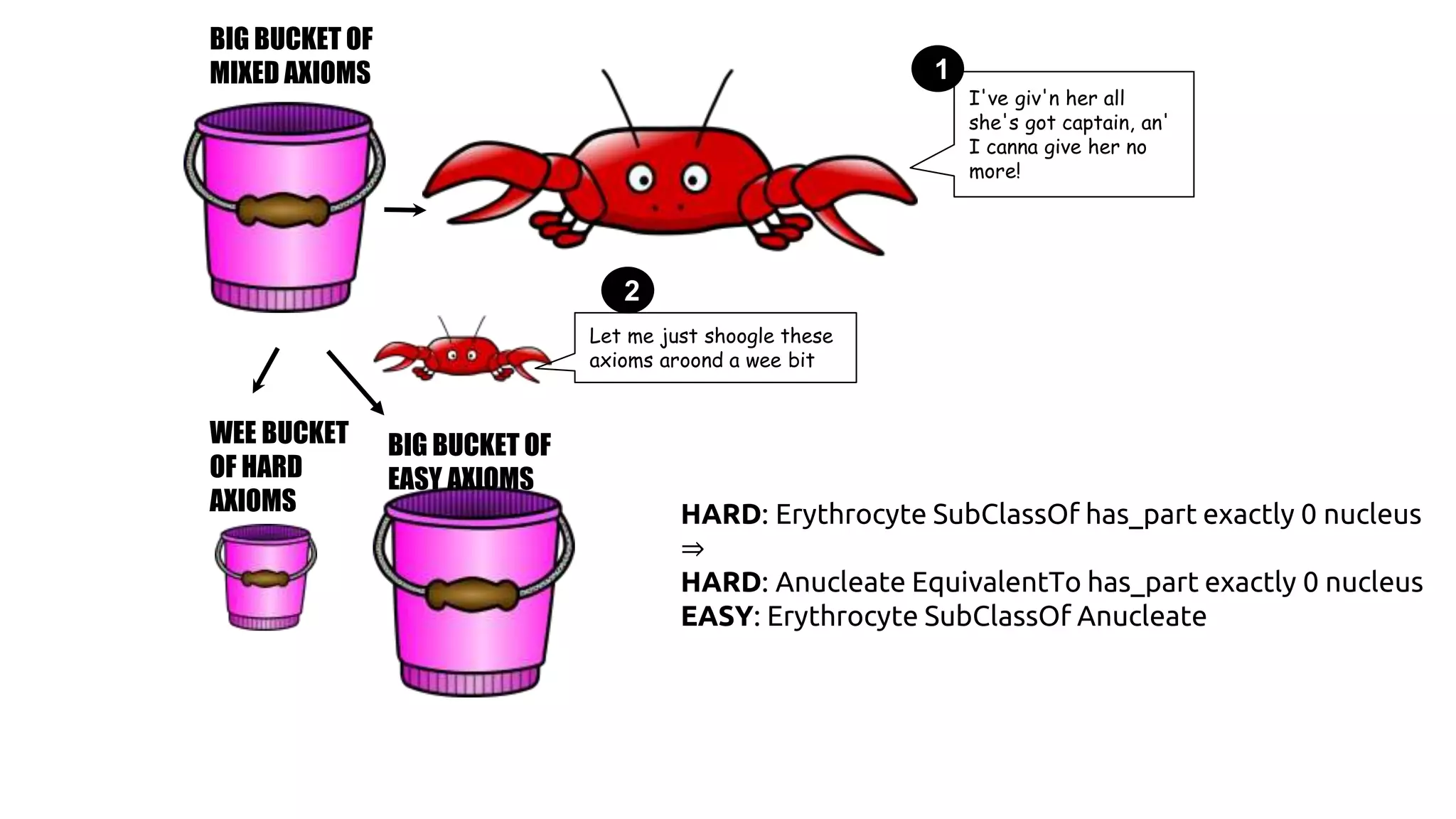 BIG BUCKET OF
MIXED AXIOMS
I've giv'n her all
she's got captain, an'
I canna give her no
more!
WEE BUCKET
OF HARD
AXIOMS
BIG BUCKET OF
EASY AXIOMS
Let me just shoogle these
axioms aroond a wee bit
1
2
HARD: Erythrocyte SubClassOf has_part exactly 0 nucleus
⇒
HARD: Anucleate EquivalentTo has_part exactly 0 nucleus
EASY: Erythrocyte SubClassOf Anucleate
 