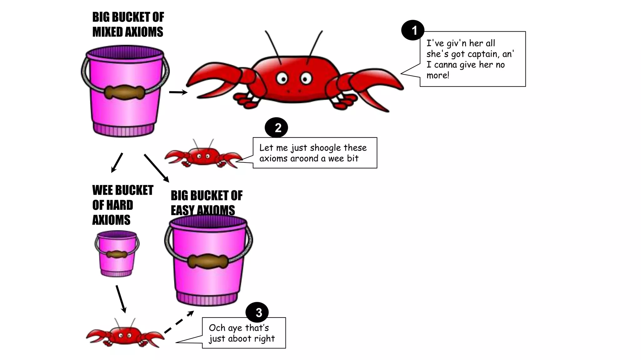 BIG BUCKET OF
MIXED AXIOMS
I've giv'n her all
she's got captain, an'
I canna give her no
more!
WEE BUCKET
OF HARD
AXIOMS
BIG BUCKET OF
EASY AXIOMS
Let me just shoogle these
axioms aroond a wee bit
Och aye that’s
just aboot right
1
2
3
 