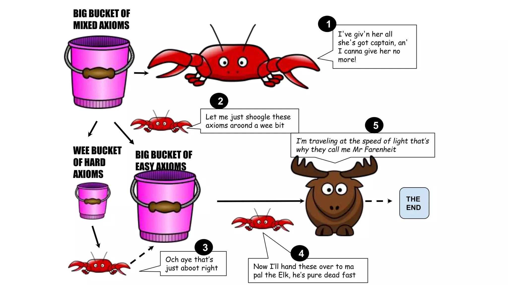 BIG BUCKET OF
MIXED AXIOMS
I've giv'n her all
she's got captain, an'
I canna give her no
more!
WEE BUCKET
OF HARD
AXIOMS
BIG BUCKET OF
EASY AXIOMS
Let me just shoogle these
axioms aroond a wee bit
Och aye that’s
just aboot right
1
2
3
Now I’ll hand these over to ma
pal the Elk, he’s pure dead fast
4
I’m traveling at the speed of light that’s
why they call me Mr Farenheit
5
THE
END
 