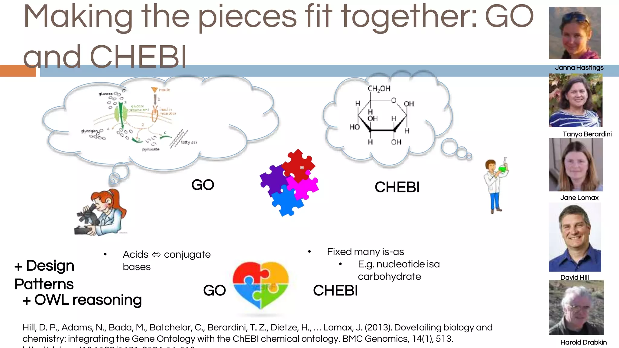 Making the pieces fit together: GO
and CHEBI
Hill, D. P., Adams, N., Bada, M., Batchelor, C., Berardini, T. Z., Dietze, H., … Lomax, J. (2013). Dovetailing biology and
chemistry: integrating the Gene Ontology with the ChEBI chemical ontology. BMC Genomics, 14(1), 513.
GO CHEBI
• Fixed many is-as
• E.g. nucleotide isa
carbohydrate
• Acids ⬄ conjugate
bases
+ OWL reasoning
Harold Drabkin
David Hill
Jane Lomax
Tanya Berardini
Janna Hastings
GO CHEBI
+ Design
Patterns
 