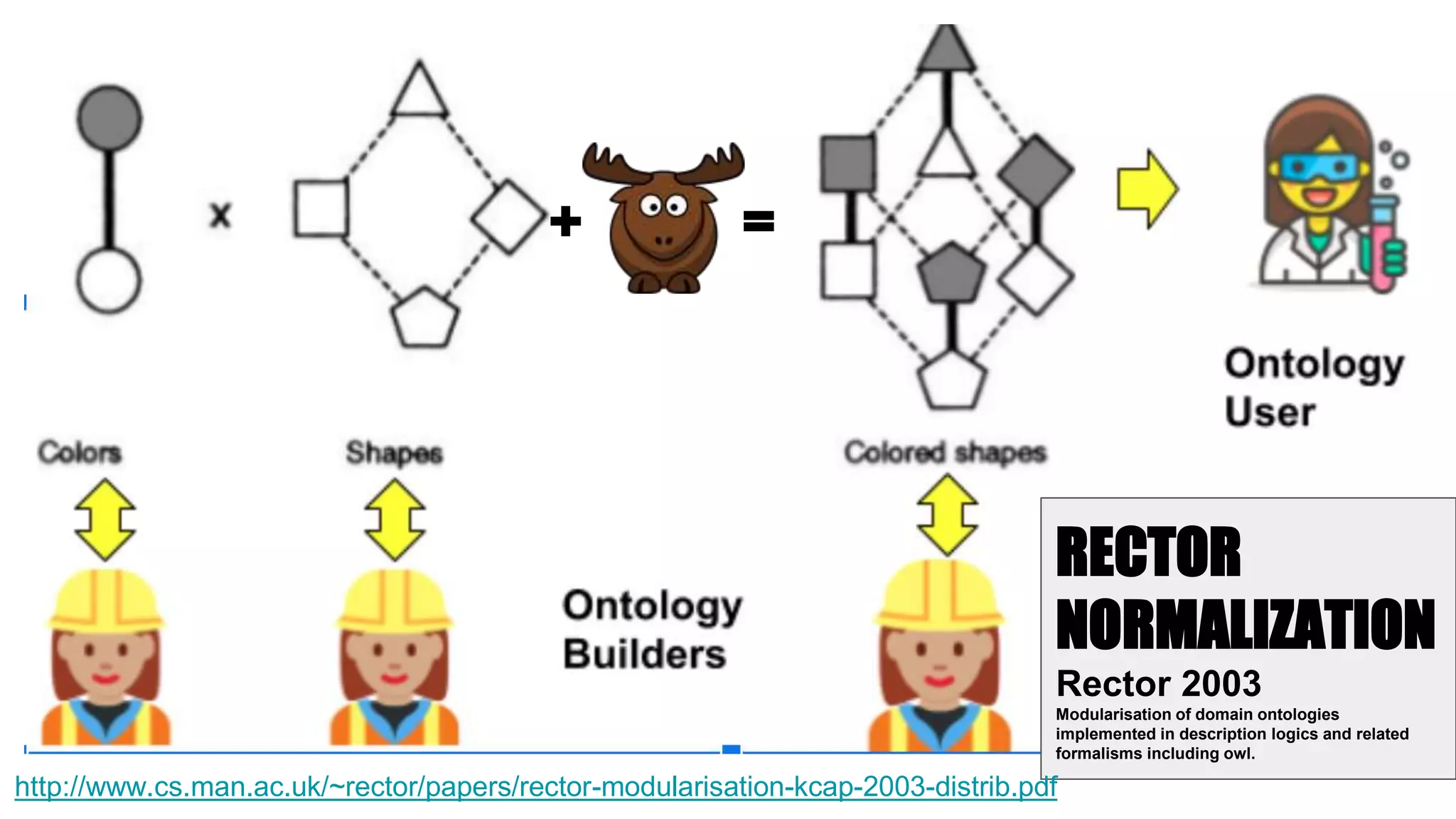 RECTOR
NORMALIZATION
Rector 2003
Modularisation of domain ontologies
implemented in description logics and related
formalisms including owl.
+ =
http://www.cs.man.ac.uk/~rector/papers/rector-modularisation-kcap-2003-distrib.pdf
 
