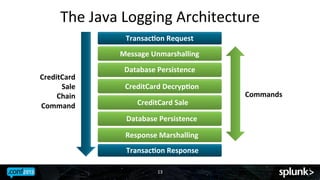 The	
 Java	
 Logging	
 Architecture	
 
TransacCon	
 Request	
 
Message	
 Unmarshalling	
 
CreditCard	
 
Sale	
 
Chain	
 
Command	
 

Database	
 Persistence	
 
CreditCard	
 DecrypCon	
 
CreditCard	
 Sale	
 
Database	
 Persistence	
 
Response	
 Marshalling	
 
TransacCon	
 Response	
 
13	
 

Commands	
 

 