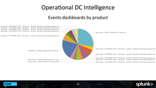 OperaJonal	
 DC	
 Intelligence	
 
Events	
 dashboards	
 by	
 product	
 

29	
 

 