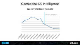 OperaJonal	
 DC	
 Intelligence	
 
Weekly	
 incidents	
 number	
 
Splunk®	
 goes	
 live!	
 

30	
 

 