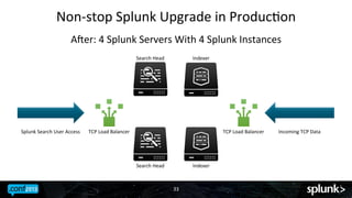 Non-­‐stop	
 Splunk	
 Upgrade	
 in	
 ProducJon	
 
Aher:	
 4	
 Splunk	
 Servers	
 With	
 4	
 Splunk	
 Instances	
 
Search	
 Head	
 

Splunk	
 Search	
 User	
 Access	
 

Indexer	
 

TCP	
 Load	
 Balancer	
 

TCP	
 Load	
 Balancer	
 

Search	
 Head	
 

Indexer	
 

33	
 

Incoming	
 TCP	
 Data	
 

 