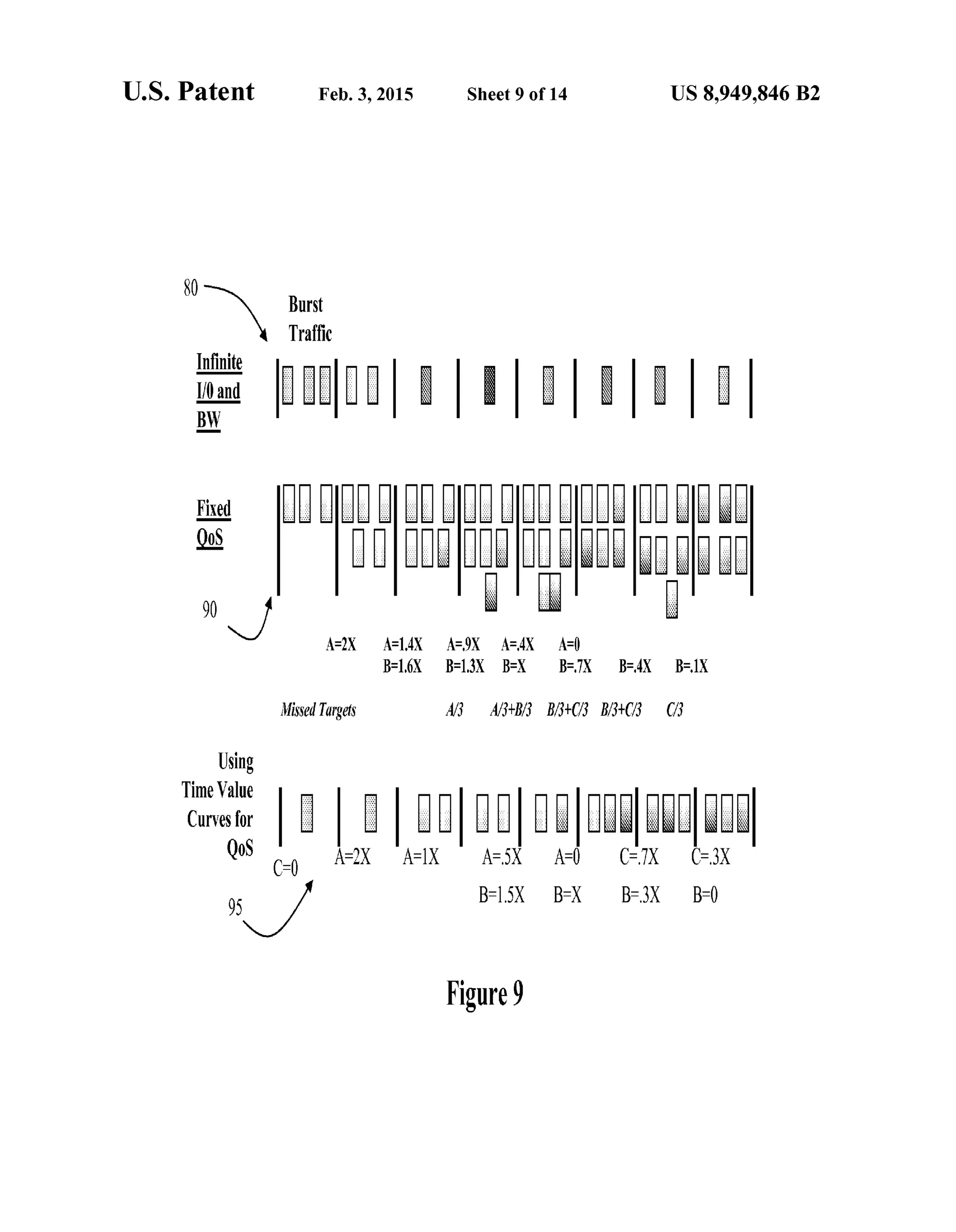 U.S. Patent Feb. 3, 2015 Sheet 9 of 14 US 8,949,846 B2
8O
N BurstTraffic
Infinite 8
8
N
R
00S
90
MissedTargets A/3 A/31-B3 B3+C3 B3+C3 C3
Using
TimeWalue 3.
a DDDDDDDDDDDDDDDDDQs A-X 'A-X' A-s: A- cliX -3X
Figure9
 