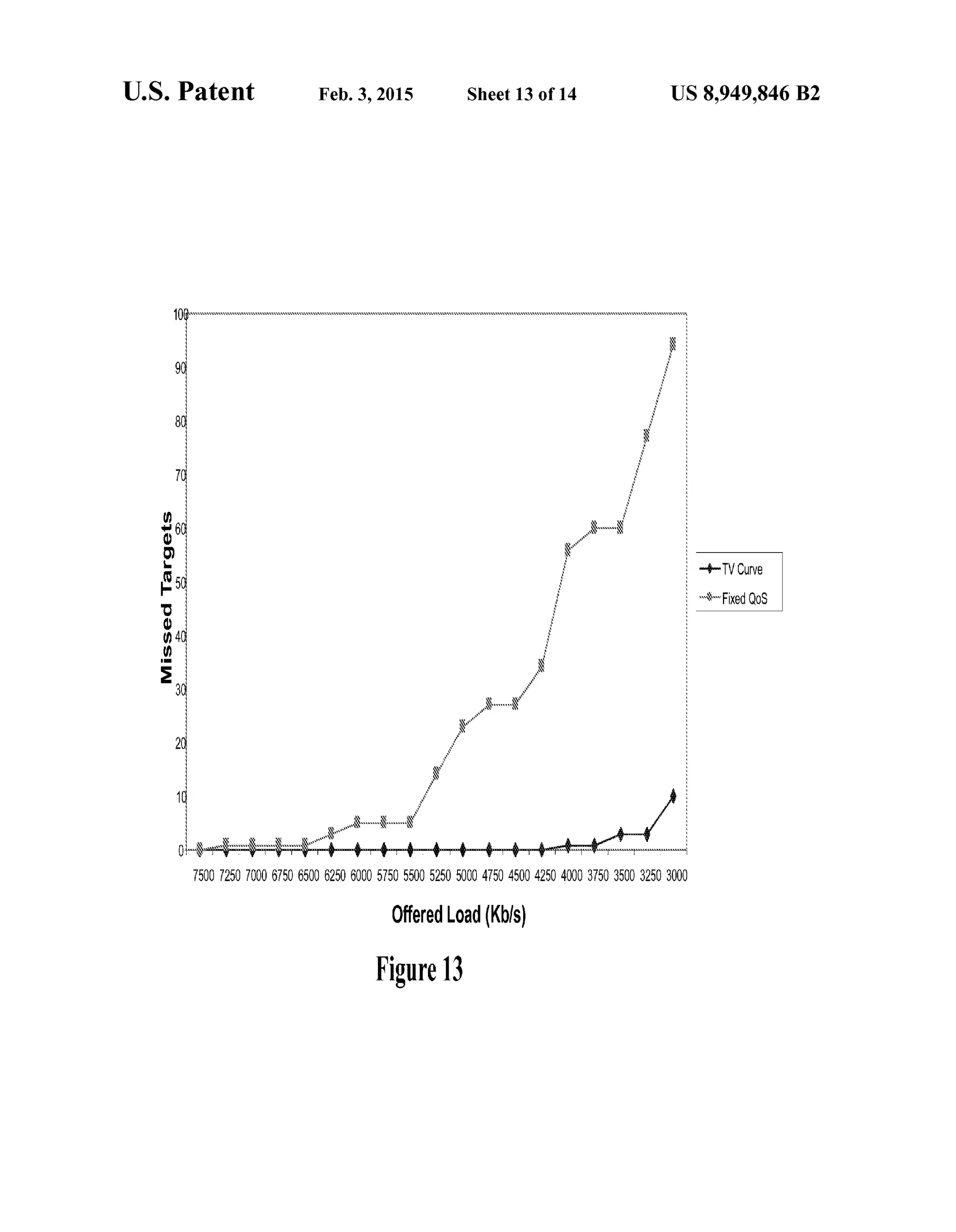 U.S. Patent Feb. 3, 2015 Sheet 13 of 14 US 8,949,846 B2
Ow
90
8O
7C
6O S
S --TVCurve
8-FivedQoS
4.50
3O
2O
75OO 725O 7OOO 6750 65OO 6250 6OOO 5750 5500 5250 5OOO 475O 45004250 4OOO 3750 3500 325O 3OOO
OfferedLoad(Kbls)
Figure13
 