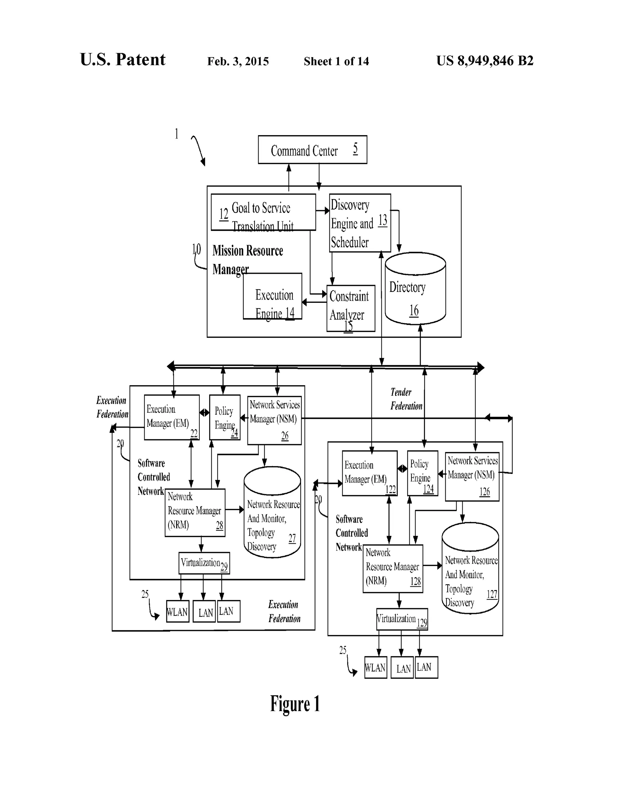 U.S. Patent Feb. 3, 2015 Sheet 1 of 14 US 8,949,846 B2
CommandCenter
GoaltoService Discovery
Translation in Engineand 13
O MissionResource Scheduler
DirectoryConstraint
Analyzer
Tender
F.C. Execution Newkirts Federation880 Manager KHManager(NSM)
Enging2, 26
Software
Controlled
Execution -Policy .Network sManager(NSMManager(E Engine )
g FM 124 126
Network Resource
AndMonitor,
Topology 7
Discovery
ResourceManager
(NRM) 28 Software
Controlled
NetworkResource
AndMonitor,
Topology 12
Discovery
ResourceManager
(NRM) 128
lirtualization129
Execution
Federation
 
