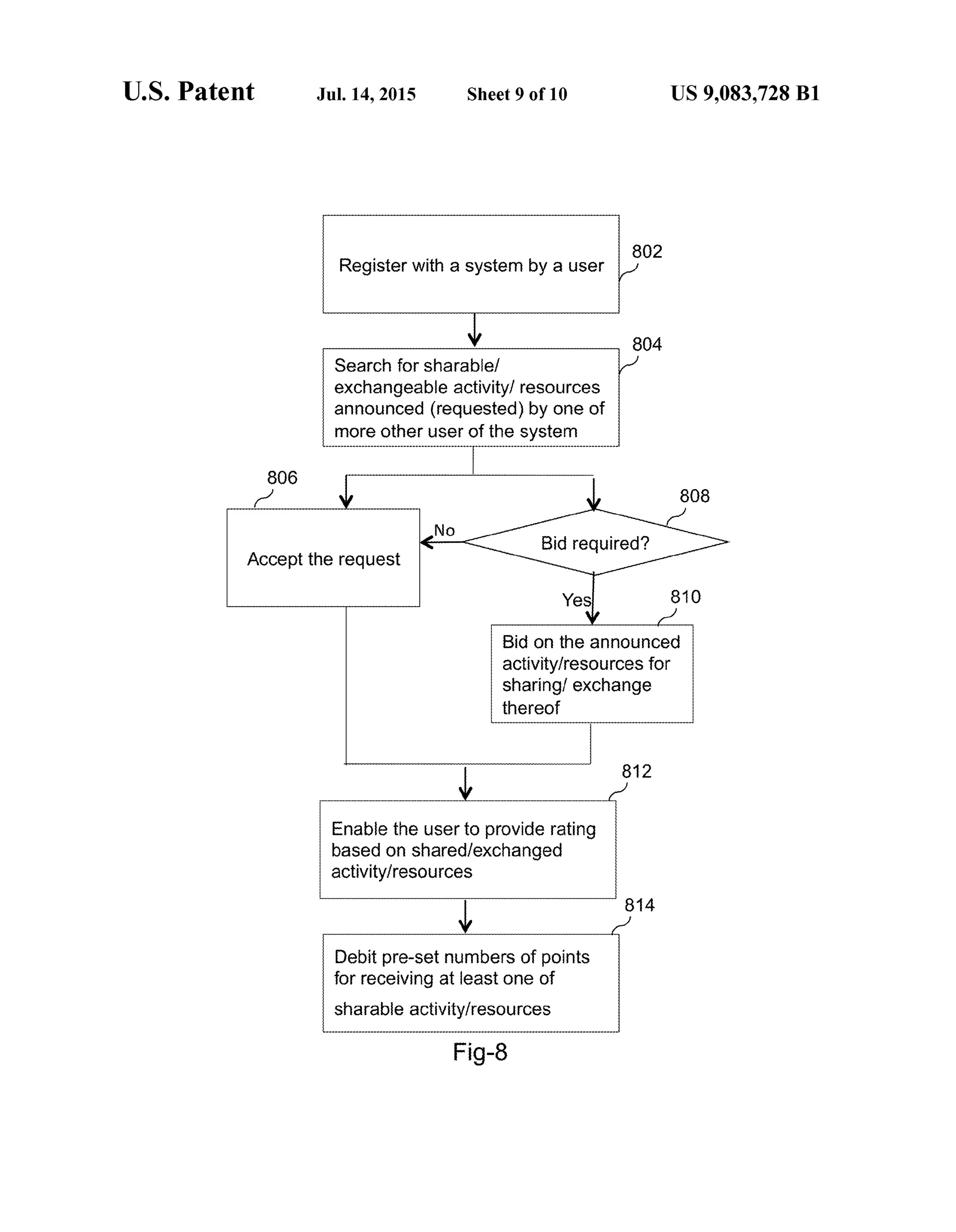 U.S. Patent Jul. 14, 2015 Sheet 9 of 10 US 9,083,728 B1
802
Register with a system by a user
V 804.
Search for sharable?
exchangeable activity) resources
announced (requested) by one of
more other user of the system
808
Bid required?
Yes 810
4.
Bid On the announced
activity/resources for
sharing? exchange
thereof
V 312
Enable the userto provide rating
based on shared/exchanged
activity/resources
v 814
Debit pre-set numbers ofpoints
for receiving at least one of
Accept the request
sharable activity/resources
Fig-8
 