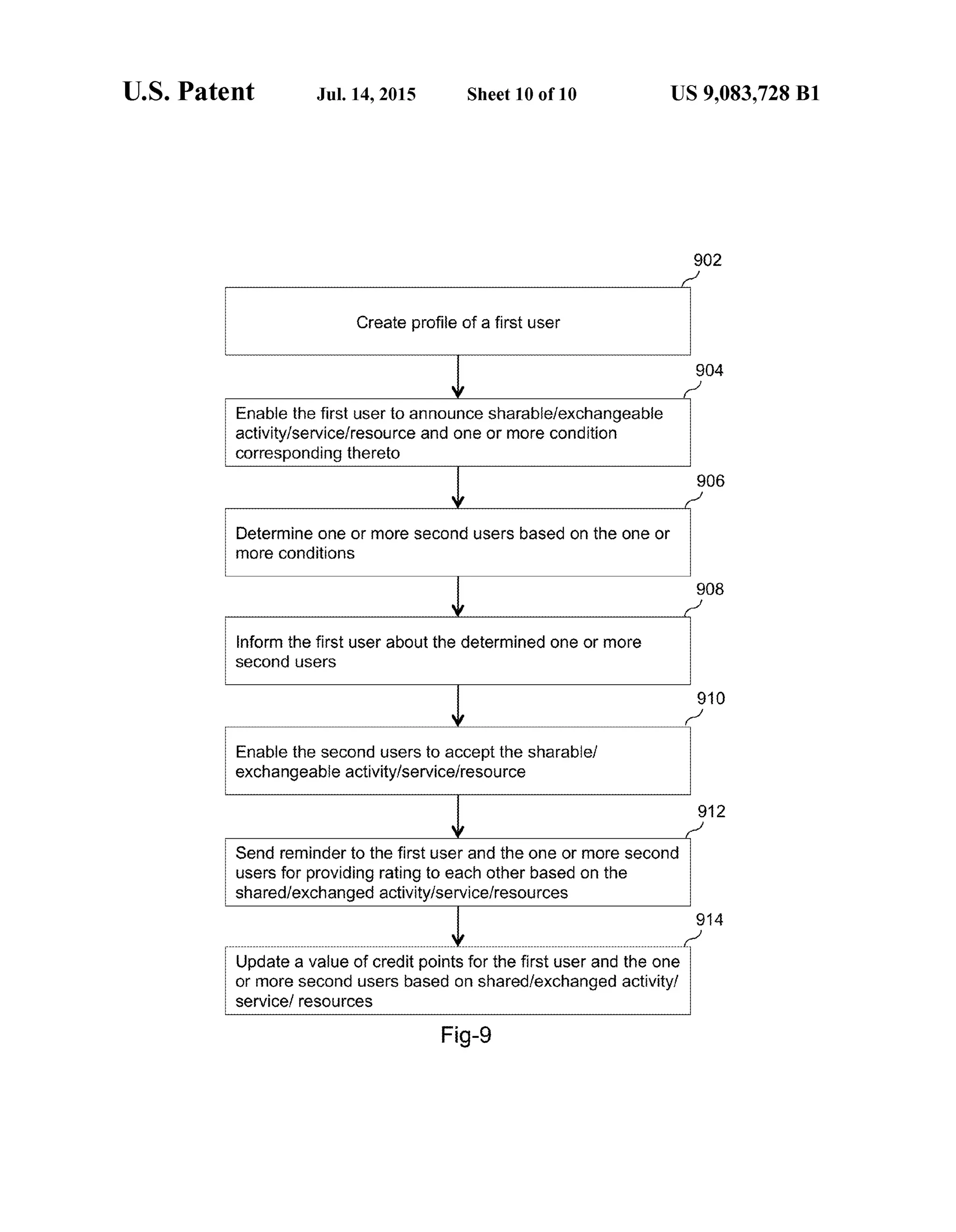 U.S. Patent Jul. 14, 2015 Sheet 10 of 10 US 9,083,728 B1
902
Create profile ofa first user
904
-
Enable the first user to announce sharabie?exchangeable
activity/servicefresource and one or more condition
corresponding thereto
906
-
Determine One Or more Second users based On the One Or
more Conditions
908
inform the first user about the determined one or more
SeCond users
910
-
Enable the second users to accept the sharable
exchangeable activity service/resource
912
-
Send feminder to the first user and the One or more Second
users for providing rating to each other based on the
shared/exchanged activity service/resources
V 914Update a value of credit points for the first user and the one
or more second users based on shared/exchanged activityl
Service? resources
Fig-9
 
