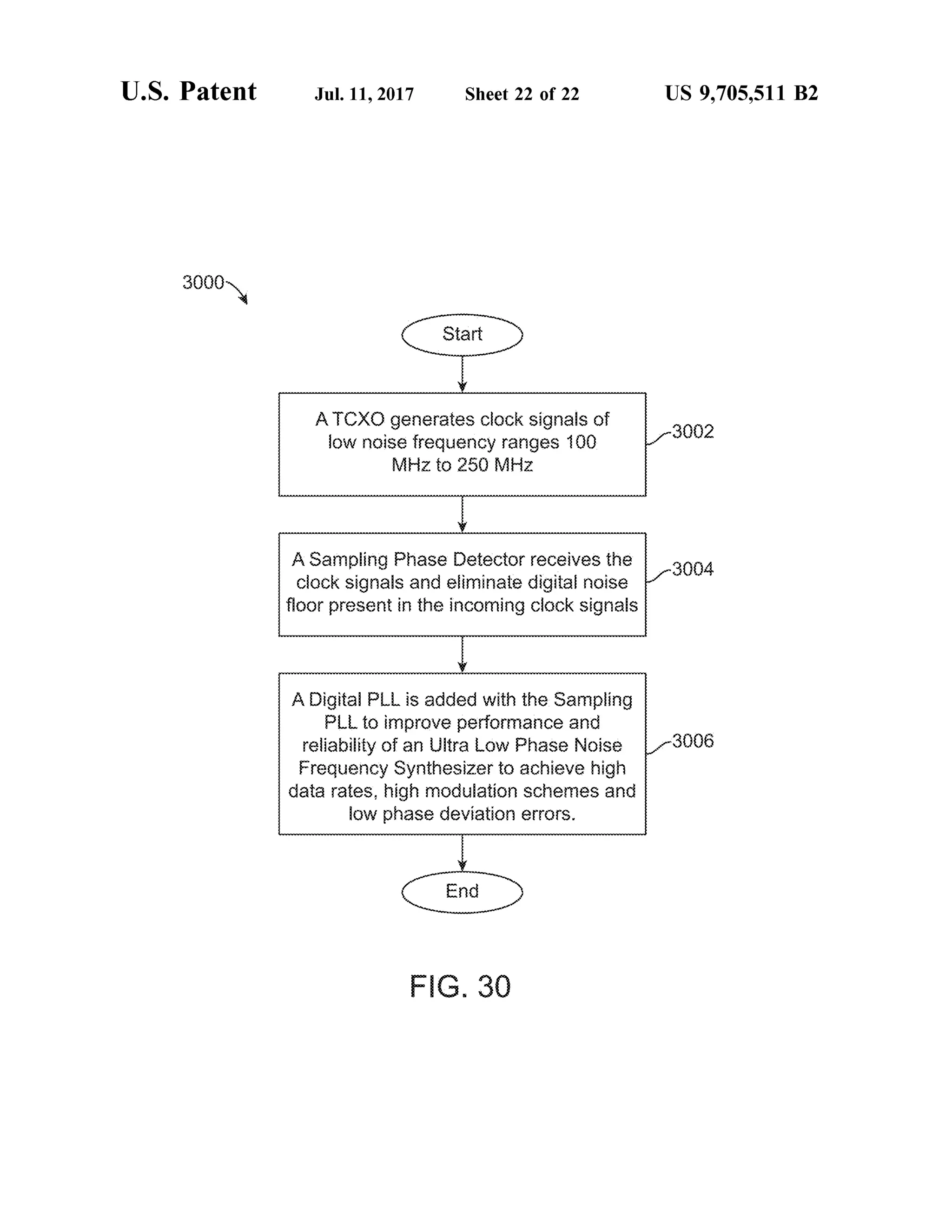 U.S. Patent
3000
Jul. 11, 2017 Sheet 22 of 22
ATCXO generates clock signals of
low noise frequency ranges 100
V-2 to 5 fix
A Sampling Phase Detector receives the
clock signals and eliminate digital noise
floor present in the incoming clock signals
A Digital P. is added with the Sampling
P. to improve performance and
reliability of an tra low Phase Noise
Frequency Synthesizer to achieve high
data rates, high modulation scheries and
ow phase deviation errors.
FG. 30
US 9,705,511 B2
3O2
3O4.
-308
 