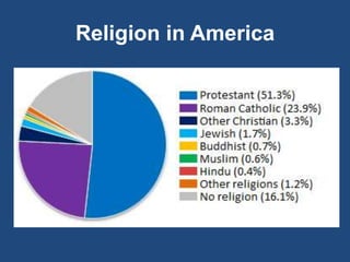 Religion in America
 