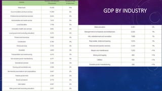 GDP BY INDUSTRY
 