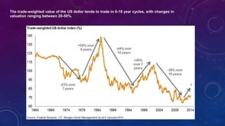 The trade-weighted value of the US dollar tends to trade in 6-10 year cycles, with changes in
valuation ranging between 20-50%.
 