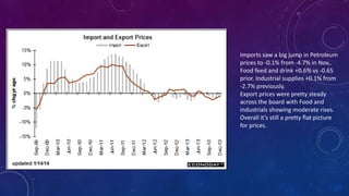Imports saw a big jump in Petroleum
prices to -0.1% from -4.7% in Nov,.
Food feed and drink +0.6% vs -0.65
prior. Industrial supplies +0.1% from
-2.7% previously.
Export prices were pretty steady
across the board with Food and
industrials showing moderate rises.
Overall it’s still a pretty flat picture
for prices.
 