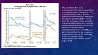 The current elevation of the
unemployment rate is entirely due to long-
term unemployment. In December 2013,
the unemployment rate for workers
unemployed 26 weeks or less fell to lower
than its average in the 2001-07 period,
while the unemployment rate for workers
unemployed 27 weeks or more remained
higher than at any time prior to the Great
Recession. But the long-term
unemployment rate has declined by 1.1
percentage points in the last two years, a
steeper decline than the 0.5 percentage
point drop in the short-term
unemployment rate over that period
(Figure 2-24).
 