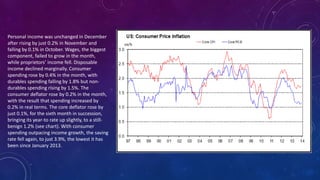 Personal income was unchanged in December
after rising by just 0.2% in November and
falling by 0.1% in October. Wages, the biggest
component, failed to grow in the month,
while proprietors’ income fell. Disposable
income declined marginally. Consumer
spending rose by 0.4% in the month, with
durables spending falling by 1.8% but non-
durables spending rising by 1.5%. The
consumer deflator rose by 0.2% in the month,
with the result that spending increased by
0.2% in real terms. The core deflator rose by
just 0.1%, for the sixth month in succession,
bringing its year-to rate up slightly, to a still-
benign 1.2% (see chart). With consumer
spending outpacing income growth, the saving
rate fell again, to just 3.9%, the lowest it has
been since January 2013.
 
