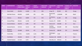 RANK CORPORATION REVENUE $
millions 2012
PROFIT $
millions
2012[
ASSETS
12/31/12
DEBT RATIO
12/31/12
HEADQUART
ERS
EMPLOYEES
2012
MARKET CAP
4/1/13 $
billions
INDUSTRY
1 Exxon Mobil 454,926 41,060 334 50% Irving, TX 99,100 403 Energy
2
Wal-Mart Stores 446,950 15,699 203 62%
Bentonville,
AR
2,200,000 246 Retail
3
Chevron 245,621 26,895 233 41%
San Ramon,
CA
61,189 230 Energy
4 ConocoPhillips 245,621 12,436 117 59% Houston, TX 29,800 73 Energy
5 General Motors 150,476 9,190 149 76% Detroit, MI 202,000 38 Auto
6
General Electric 147,616 14,151 685 82%
Fairfield,
Connecticut
301,000 240 Diversified
7 Berkshire
Hathaway
143,688 10,254 427 56% Omaha, NE 288,500 259 Diversified
8
Fannie Mae 137,451 −16,855 3,221 99%
Washington
D.C.
7,300 1 Finance
9 Ford Motor 136,264 20,213 190 91% Dearborn, MI 164,000 50 Auto
10 Hewlett-Packard 127,245 7,074 108 80% Palo Alto, CA 350,610 43 Computers
 