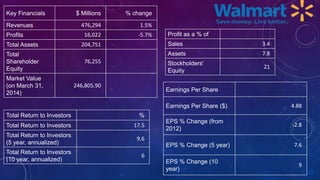Key Financials $ Millions % change
Revenues 476,294 1.5%
Profits 16,022 -5.7%
Total Assets 204,751
Total
Shareholder
Equity
76,255
Market Value
(on March 31,
2014)
246,805.90
Profit as a % of
Sales 3.4
Assets 7.8
Stockholders'
Equity
21
Earnings Per Share
Earnings Per Share ($) 4.88
EPS % Change (from
2012)
-2.8
EPS % Change (5 year) 7.6
EPS % Change (10
year)
9
Total Return to Investors %
Total Return to Investors 17.5
Total Return to Investors
(5 year, annualized)
9.6
Total Return to Investors
(10 year, annualized)
6
 