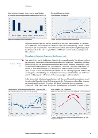 USA aktuell




Mehr Schulden: Die ganz Armen und die ganz Reichen                               Sonderfall Studentenkredite
Mit Immobilien besicherte Kredite (Median), Veränderung 2007 bis 2010, %         Prozentanteil aller Haushalte, die…

  35                                                                       35      84                                                                                20
  30                                                                       30                                        ...einen ausstehenden
                                                                                   82                                 Studentenkredit haben (RS)                     18
  25                                                                       25
  20                                                                       20
                                                                                   80                                                                                16
  15                                                                       15
  10                                                                       10      78                                                                                14
   5                                                                       5
                                                                                   76                                                                                12
   0                                                                       0
  -5                                                                       -5                                                  ...verschuldet sind (LS)
                                                                                   74                                                                                10
 -10                                                                       -10
       bis 20 %   20-40%    40-60%       60-80%     80-90%     90-100%             72                                                                                8
                  Einkommensverteilung der Haushalte                                        1989    1992    1995     1998   2001       2004     2007      2010

Quellen: FRB, Helaba Volkswirtschaft/Research                                    Quellen: Macrobond, Helaba Volkswirtschaft/Research


                                 Insgesamt unterstützt der SCF aber das grundsätzliche Bild eines Schuldenabbaus im Haushalts-
                                 sektor. Der Anteil aller Haushalte, die verschuldet sind, war zuletzt rückläufig. Eine Art „Sonder-
                                 konjunktur“ gab es eigentlich nur bei den Studentenkrediten, deren Verbreitung kräftig zugelegt
                                 hat. Diese machten aber selbst im Q1 2012 nur rund 8 % der Gesamtverschuldung der privaten
                                 Haushalte aus.

                                 Finanzlage der Haushalte: Gegenwind lässt langsam nach

                                 Was heißt all dies nun für die künftigen Ausgaben der privaten Haushalte? Der Konsum profitiert
                                 derzeit von der geringeren Schuldendienstquote und von der merklichen Verschiebung der Haus-
    Hauspreise dämpfen
                                 haltsnachfrage weg von Wohnungsbauinvestitionen. Gleichzeitig animieren die niedrigen Zinsen
                     noch
                                 zur Aufnahme von Ratenkrediten und zum Einsatz der Kreditkarte. Dies stützt den Konsum. Ge-
                                 messen an ihrem Nettovermögen ist die Konsumquote der Haushalte aktuell jedoch eher noch
                                 etwas zu hoch. Zwar hat bei den Vermögen seit dem Tief eine Erholung eingesetzt, die Schwäche
                                 der Hauspreise hat aber bislang eine deutlichere Verbesserung verhindert. Wenn hier ein Wende
                                 eintritt, wird dies positive Effekte auf die Konsumneigung der Verbraucher haben.

                                 Sollte der nominale Schuldenabbau auslaufen, würde dies ebenfalls den Konsum stützen. Aktuell
                                 investieren die Haushalte Quartal für Quartal netto in den Wohnungsbau, während das Volumen
                                 der ausstehenden Hypotheken gleichzeitig fällt. Damit hat sich das als „mortgage equity
                                 withdrawal“ (MEW) bezeichnete Beleihen des Wohneigentums im Boom ins Gegenteil verkehrt.

Gemessen am Nettovermögen recht hohe Konsumquote                                 Vom Rücken- zum Gegenwind
% der verfügbaren Einkommen (4-Quartals-Durchschnitt)                            MEW*, Mrd. Dollar, kumuliert (Jahreswerte, Q1/12 aufs Jahr hochgerechnet)

 700                                                                      100       2500                                                                         2500

 650                                     Konsumquote (RS)                 98        2000                                                                         2000

 600                                                                      96        1500                                                                         1500

 550                                                                      94        1000                                                                         1000

 500                                                                      92         500                                                                         500

 450                                         Nettovermögen (LS)           90            0                                                                        0

 400                                                                      88        -500                                                                         -500

 350                                                                      86       -1000                                                                         -1000
    1953      1963      1973      1983       1993       2003       2013                      2000    2002     2004      2006       2008       2010        2012

Quellen: Macrobond, Helaba Volkswirtschaft/Research                              Quellen: Macrobond, Helaba Volkswirtschaft/Research
                                                                                 * Differenz aus der Veränderung des Hypothekenbestands und den Woh-
                                                                                 nungsbauinvestitionen




                                 Helaba Volkswirtschaft/Research · 12. Juli 2012· © Helaba                                                                                5
 