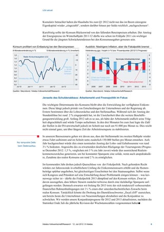 USA aktuell




                                   Kumulativ betrachtet haben die Haushalte bis zum Q1 2012 nicht nur das im Boom entzogene
                                   Eigenkapital wieder „eingezahlt“, sondern darüber hinaus per Saldo reichlich „nachgeschossen“.

                                   Kurzfristig sollte der Konsum Rückenwind von den fallenden Benzinpreisen erhalten. Der Anstieg
                                   der Energiepreise im Winterhalbjahr 2011/12 dürfte wie schon im Frühjahr 2011 ein wichtiger
                                   Grund für die jüngsten Schwächetendenzen bei den Konsumausgaben gewesen sein.

Konsum profitiert von Entlastung bei den Benzinpreisen                             Ausblick: Niedrigere Inflation, aber die Fiskalpolitik bremst
6-Monatsveränderung in %                6-Monatsveränderung in % (invertiert)      Veränderung ggü. Vorjahr in % bzw. Prozentpunkte (2012/13 Prognose)

 1,8                                                                    -20           8                                                                     8
                Reale Konsumausgaben (LS)
 1,6                                                                                  6               Teuerung                                              6
                                                                                                                         Nominale Arbeitseinkommen
                                                                        -10
 1,4                                                                                  4                                                                     4
 1,2                                                                    0
                                                                                      2                                                                     2
                                                           Preis bei
 1,0
                                                           c. $3,40/    10            0                                                                     0
 0,8                                                       Gallone
                                                           konstant                  -2                                                                     -2
 0,6                                                                    20
 0,4                                                                                 -4   Ef f ekt der Fiskalpolitik                                        -4
         Benzinpreis (RS)
                                                                        30                (Transf ers minus Steuern)
 0,2                                                                                 -6                                                                     -6
                                                                                                                                 Reale Nettoeinkommen
 0,0                                                                    40           -8                                                                     -8
       Jul 10       Jan 11     Jul 11       Jan 12      Jul 12                            2006     2007    2008        2009   2010   2011   2012     2013

Quellen: Macrobond, Helaba Volkswirtschaft/Research                                Quellen: Macrobond, Helaba Volkswirtschaft/Research


                                   Jenseits des Schuldenabbaus: Arbeitsmarkt und Finanzpolitik im Fokus

                                   Die wichtigste Determinante des Konsums bleibt aber die Entwicklung der verfügbaren Einkom-
                                   men. Diese hängt jedoch primär von Entscheidungen der Unternehmen und der Regierung ab.
                                   Erstere bestimmen über die Lohnzuwächse und den Stellenaufbau. Während sich der Anstieg der
                                   Stundenlöhne bei rund 2 % eingependelt hat, ist die Unsicherheit über die weitere Beschäfti-
                                   gungsentwicklung groß. Anfang 2012 sah es so aus, als hätte der Arbeitsmarkt endlich seine Träg-
                                   heit abgeschüttelt und würde Tempo aufnehmen. In den drei Monaten bis zum Juni legte die Zahl
                                   der Stellen in der Privatwirtschaft jedoch im Schnitt nur noch um 91.000 pro Monat zu. Dies reicht
                                   nicht einmal ganz, um über längere Zeit die Arbeitslosenquote zu stabilisieren.

                                   In unserem Basisszenario gehen wir davon aus, dass der Stellenmarkt im zweiten Halbjahr wieder
                                   etwas Fahrt aufnimmt und im Schnitt netto zusätzlich 150.000 Stellen pro Monat entstehen. Aufs
       Nur temporäre Delle
                                   Jahr hochgerechnet würde dies einen nominalen Anstieg der Lohn- und Gehaltssumme von rund
        beim Stellenaufbau
                                   3½ % bedeuten. Angesichts des zu erwartenden deutlichen Rückgangs der Teuerungsrate (Progno-
                                   se Dezember 2012: 1,5 %, verglichen mit 3 % ein Jahr zuvor) würde dies ausreichend Realein-
                                   kommenszuwächse generieren, um bei konstanter Sparquote eine solide, wenn auch unspektakulä-
                                   re, Zunahme des realen Konsums um rund 2 % zu ermöglichen.

                                   Im kommenden Jahr drohen jedoch Querschüsse von der Fiskalpolitik. Nach geltendem Recht
                                   würden zur Jahreswende in erheblichem Umfang die Einkommensteuern erhöht und die Renten-
                                   beiträge spürbar angehoben, bei gleichzeitigen Einschnitten bei den Staatsausgaben. Selbst wenn
                                   sich Kongress und Präsident auf eine Entschärfung dieser Problematik einigen können – was kei-
                                   neswegs sicher ist – dürfte die Fiskalpolitik 2013 dämpfend auf den Konsum wirken. Zwar ist
                                   davon auszugehen, dass höhere Steuern zunächst teilweise durch eine rückläufige Sparquote auf-
                                   gefangen werden. Dennoch erwarten wir bislang für 2013 trotz der sich tendenziell verbessernden
                                   finanziellen Rahmenbedingungen mit 1½ % einen eher unterdurchschnittlichen Zuwachs beim
                                   realen Konsum. Tatsächlich könnte die Drohung des Damoklesschwertes „fiscal cliff“ ausreichen,
                                   um bereits heute die Unternehmen von Neueinstellungen abzuhalten und die Konjunktur zu
                                   schwächen. Wir werden unsere Konjunkturprognose für 2012 und 2013 aktualisieren, nachdem die
                                   Statistiker Ende Juli die jährliche Revision der Wachstumszahlen vorgenommen haben




                                   Helaba Volkswirtschaft/Research · 12. Juli 2012· © Helaba                                                                     6
 