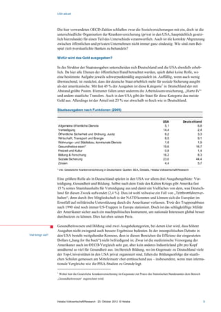 USA aktuell




                    Die hier verwendeten OECD-Zahlen schließen zwar die Sozialversicherungen mit ein, doch ist die
                    unterschiedliche Organisation der Krankenversicherung (privat in den USA, hauptsächlich gesetz-
                    lich hierzulande) für einen Teil des Unterschieds verantwortlich. Auch ist die korrekte Abgrenzung
                    zwischen öffentlichen und privaten Unternehmen nicht immer ganz eindeutig. Wie sind zum Bei-
                    spiel (teil-)verstaatlichte Banken zu behandeln?

                    Wofür wird das Geld ausgegeben?

                    In der Struktur der Staatsausgaben unterscheiden sich Deutschland und die USA ebenfalls erheb-
                    lich. Da hier alle Ebenen der öffentlichen Hand betrachtet werden, spielt dabei keine Rolle, wo
                    eine bestimmte Aufgabe jeweils schwerpunktmäßig angesiedelt ist. Auffällig, wenn auch wenig
                    überraschend, ist zunächst, dass der deutsche Staat erheblich mehr für soziale Sicherung ausgibt
                    als der amerikanische. Mit fast 45 % der Ausgaben ist diese Kategorie1 in Deutschland der mit
                    Abstand größte Posten. Hierunter fallen unter anderem die Arbeitslosenversicherung, „Hartz IV“
                    und andere staatliche Transfers. Auch in den USA gibt der Staat für diese Kategorie das meiste
                    Geld aus. Allerdings ist der Anteil mit 23 % nur etwa halb so hoch wie in Deutschland.

                    Staatsausgaben nach Funktionen (2009)


                                                                                                             USA              Deutschland
                    Allgemeine öffentliche Dienste                                                            5,1                      6,8
                    Verteidigung                                                                             14,4                      2,4
                    Öffentliche Sicherheit und Ordnung, Justiz                                                6,2                      3,3
                    Wirtschaft, Transport und Energie                                                         8,5                      9,1
                    Wohnungs- und Städtebau, kommunale Dienste                                                1,8                      1,9
                    Gesundheitsw esen*                                                                       19,6                     16,7
                    Freizeit und Kultur                                                                       0,8                      1,4
                    Bildung & Forschung                                                                      16,2                      8,3
                    Soziale Sicherung                                                                        23,0                     44,4
                    Zinsen                                                                                    4,4                      5,7

                    * inkl. Gesetzliche Krankenversicherung in Deutschland. Quellen: BEA, Destatis, Helaba Volkswirtschaft/Research


                    Eine größere Rolle als in Deutschland spielen in den USA vor allem drei Ausgabengebiete: Ver-
                    teidigung, Gesundheit und Bildung. Selbst nach dem Ende des Kalten Kriegs gibt Amerika fast
                    15 % seines Staatshaushalts für Verteidigung aus und damit ein Vielfaches von dem, was Deutsch-
                    land für diesen Zweck aufwendet (2,4 %). Dies ist wohl teilweise ein Fall von „Trittbrettfahrerver-
                    halten“, denn durch ihre Mitgliedschaft in der NATO konnten und können sich die Europäer im
                    Ernstfall auf militärische Unterstützung durch die Amerikaner verlassen. Trotz des Truppenabbaus
                    nach 1990 sind noch immer US-Truppen in Europa stationiert. Doch ist das schlagkräftige Militär
                    der Amerikaner sicher auch ein machtpolitisches Instrument, um nationale Interessen global besser
                    durchsetzen zu können. Dies hat eben seinen Preis.

                    Gesundheitswesen und Bildung sind zwei Ausgabekategorien, bei denen klar wird, dass höhere
                    Ausgaben nicht zwingend auch bessere Ergebnisse bedeuten. In der innenpolitischen Debatte in
Viel bringt viel?   den USA besteht weitgehender Konsens, dass in diesen Bereichen die Effizienz der eingesetzten
                    Dollars („bang for the buck“) nicht befriedigend ist. Zwar ist die medizinische Versorgung der
                    Amerikaner auch im OECD-Vergleich sehr gut, aber kein anderes Industrieland gibt pro Kopf
                    annähernd so viel für Gesundheit aus. Im Bereich Bildung, wo im Gegensatz zu Deutschland viele
                    der Top-Universitäten in den USA privat organisiert sind, fallen die Bildungserfolge der staatli-
                    chen Schulen gemessen am Mitteleinsatz eher enttäuschend aus – insbesondere, wenn man interna-
                    tionale Vergleiche wie die PISA-Studien zu Grunde legt.

                    1
                        Wobei hier die Gesetzliche Krankenversicherung im Gegensatz zur Praxis des Statistischen Bundesamtes dem Bereich
                    „Gesundheitswesen“ zugerechnet wird.




                    Helaba Volkswirtschaft/Research · 23. Oktober 2012· © Helaba                                                             3
 