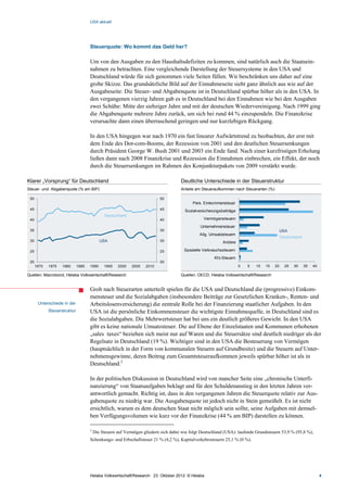 USA aktuell




                                     Steuerquote: Wo kommt das Geld her?

                                     Um von den Ausgaben zu den Haushaltsdefiziten zu kommen, sind natürlich auch die Staatsein-
                                     nahmen zu betrachten. Eine vergleichende Darstellung der Steuersysteme in den USA und
                                     Deutschland würde für sich genommen viele Seiten füllen. Wir beschränken uns daher auf eine
                                     grobe Skizze. Das grundsätzliche Bild auf der Einnahmeseite sieht ganz ähnlich aus wie auf der
                                     Ausgabeseite: Die Steuer- und Abgabenquote ist in Deutschland spürbar höher als in den USA. In
                                     den vergangenen vierzig Jahren gab es in Deutschland bei den Einnahmen wie bei den Ausgaben
                                     zwei Schübe: Mitte der siebziger Jahre und mit der deutschen Wiedervereinigung. Nach 1999 ging
                                     die Abgabenquote mehrere Jahre zurück, um sich bei rund 44 % einzupendeln. Die Finanzkrise
                                     verursachte dann einen überraschend geringen und nur kurzlebigen Rückgang.

                                     In den USA hingegen war nach 1970 ein fast linearer Aufwärtstrend zu beobachten, der erst mit
                                     dem Ende des Dot-com-Booms, der Rezession von 2001 und den deutlichen Steuersenkungen
                                     durch Präsident George W. Bush 2001 und 2003 ein Ende fand. Nach einer kurzfristigen Erholung
                                     ließen dann nach 2008 Finanzkrise und Rezession die Einnahmen einbrechen, ein Effekt, der noch
                                     durch die Steuersenkungen im Rahmen des Konjunkturpakets von 2009 verstärkt wurde.

Klarer „Vorsprung“ für Deutschland                                                   Deutliche Unterschiede in der Steuerstruktur
Steuer- und Abgabenquote (% am BIP)                                                  Anteile am Steueraufkommen nach Steuerarten (%)

 50                                                                        50
                                                                                           Pers. Einkommensteuer
 45                                                                        45          Sozialversicherungsbeiträge
                                               Deutschland
 40                                                                        40                    Vermögensteuern
                                                                                               Unternehmensteuer
 35                                                                        35                                                               USA
                                                                                               Allg. Umsatzsteuern
                                                                                                                                            Deutschland
 30                                         USA                            30                              Andere

 25                                                                        25          Spezielle Verbrauchssteuern
                                                                                                      Kf z-Steuern
 20                                                                        20
      1970   1975   1980      1985   1990     1995   2000    2005   2010                                             0   5   10   15   20     25   30     35   40

Quellen: Macrobond, Helaba Volkswirtschaft/Research                                  Quellen: OECD, Helaba Volkswirtschaft/Research


                                     Grob nach Steuerarten unterteilt spielen für die USA und Deutschland die (progressive) Einkom-
                                     mensteuer und die Sozialabgaben (insbesondere Beiträge zur Gesetzlichen Kranken-, Renten- und
       Unterschiede in der           Arbeitslosenversicherung) die zentrale Rolle bei der Finanzierung staatlicher Aufgaben. In den
             Steuerstruktur          USA ist die persönliche Einkommensteuer die wichtigste Einnahmequelle, in Deutschland sind es
                                     die Sozialabgaben. Die Mehrwertsteuer hat bei uns ein deutlich größeres Gewicht. In den USA
                                     gibt es keine nationale Umsatzsteuer. Die auf Ebene der Einzelstaaten und Kommunen erhobenen
                                     „sales taxes“ beziehen sich meist nur auf Waren und die Steuersätze sind deutlich niedriger als der
                                     Regelsatz in Deutschland (19 %). Wichtiger sind in den USA die Besteuerung von Vermögen
                                     (hauptsächlich in der Form von kommunalen Steuern auf Grundbesitz) und die Steuern auf Unter-
                                     nehmensgewinne, deren Beitrag zum Gesamtsteueraufkommen jeweils spürbar höher ist als in
                                     Deutschland.2

                                     In der politischen Diskussion in Deutschland wird von mancher Seite eine „chronische Unterfi-
                                     nanzierung“ von Staatsaufgaben beklagt und für den Schuldenanstieg in den letzten Jahren ver-
                                     antwortlich gemacht. Richtig ist, dass in den vergangenen Jahren die Steuerquote relativ zur Aus-
                                     gabenquote zu niedrig war. Die Ausgabenquote ist jedoch nicht in Stein gemeißelt. Es ist nicht
                                     ersichtlich, warum es dem deutschen Staat nicht möglich sein sollte, seine Aufgaben mit demsel-
                                     ben Verfügungsvolumen wie kurz vor der Finanzkrise (44 % am BIP) darstellen zu können.

                                     2
                                         Die Steuern auf Vermögen gliedern sich dabei wie folgt Deutschland (USA): laufende Grundsteuern 53,9 % (95,8 %),
                                     Schenkungs- und Erbschaftsteuer 21 % (4,2 %), Kapitalverkehrssteuern 25,1 % (0 %).




                                     Helaba Volkswirtschaft/Research · 23. Oktober 2012· © Helaba                                                                   4
 