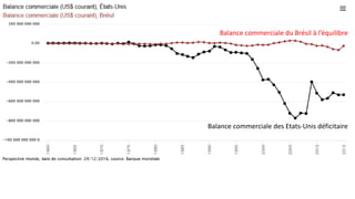 Balance commerciale du Brésil à l’équilibre
Balance commerciale des Etats-Unis déficitaire
 