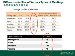 Differences in Size of Various Types of Meetings
不同会议类型规格差异

 