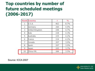 Top countries by number of
future scheduled meetings
(2006-2017)

Source: ICCA 2007

 