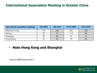 International Association Meeting in Greater China

• Note Hong Kong and Shanghai

Source: CIBTM Survey 2011

 
