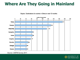 Where Are They Going in Mainland

Source: CIBTM Survey 2011

 