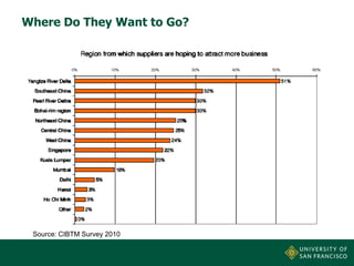 Where Do They Want to Go?

Source: CIBTM Survey 2010

 