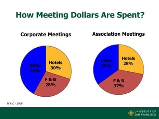 How Meeting Dollars Are Spent?
Corporate Meetings

Other
42%

Hotels
30%
F&B
28%

M & C - 2006

Association Meetings

Other
35%

Hotels
28%

F&B
37%

 