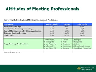 Attitudes of Meeting Professionals
Survey Highlights: Regional Meetings Professional Predictions
Prediction
Number of Meetings
Number of Attendees per meeting
Overall Meetings Spend within organization
Regional Meeting Demand
Lead Times

Top 5 Meetings Destinations

(Source: Cvent, 2013)

North America
1.5%
0.6%
0.0%
2.3%
-1.6%
1. Orlando, FL
2. Chicago, IL
3. Las Vegas, NV
4. Atlanta, GA
5. San Diego, CA

Europe
0.0%
1.8%
-1.8%
-2.4%
-2.7%

Asia Pacific
-1.2%
-2.4%
-3.6%
4.0%
-4.0%

1. London
2. Paris
3. Barcelona
4. Amsterdam
5. Brussels

1. Shanghai
2. Singapore
3. Sydney
4. Hong Kong & Macau
5. Bangkok & Chiang Mai

 