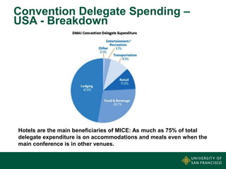 Convention Delegate Spending –
USA - Breakdown

Hotels are the main beneficiaries of MICE: As much as 75% of total
delegate expenditure is on accommodations and meals even when the
main conference is in other venues.

 