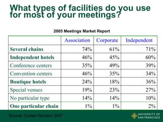 What types of facilities do you use
for most of your meetings?
2005 Meetings Market Report

Association

Corporate

Independent

Several chains
Independent hotels
Conference centers

74%
46%
35%

61%
45%
49%

71%
60%
39%

Convention centers
Boutique hotels
Special venues
No particular type
One particular chain

46%
24%
19%
14%
1%

35%
18%
23%
14%
1%

34%
36%
27%
10%
2%

Source: Golden-Romero 2007

 