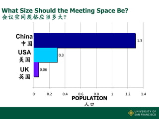 What Size Should the Meeting Space Be?
会议空间规格应当多大？
China
中国
USA
美国

UK
英国

1.3

0.3

0.06

0

0.2

0.4

0.6

0.8

POPULATION
人口

1

1.2

1.4

 