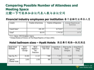 Comparing Possible Number of Attendees and
Meeting Space
比较一下可能参加会议代表人数与会议空间
Financial industry employees per institution 每个金融行业单位人员

Hotel ballroom sizes – Hyatt Hotels 酒店舞厅规格--凯悦酒店

 
