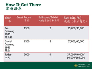 How It Got There
发展沿革
Year
年

Guest Rooms
客房

Ballrooms/Exhibit
Halls宴会厅和展厅

Size (Sq. Ft.)
规模（平方英尺）

PreOpening
1983
开业前

1500

2

25,000/30,000

Grand
Opening
1986
开业

1500

2

37,000/40,000

Today
今天

2000

4

37,000/40,000/
50,000/105,000

 