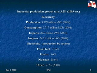 Industrial production growth rate: 3.2% (2005 est.) Electricity: Production:  3.979 trillion kWh (2004)  Consumption:  3.717 trillion kWh (2004)  Exports:  22.9 billion kWh (2004)  Imports:  34.21 billion kWh (2004)  Electricity - production by source: Fossil fuel:  71.6%  Hydro:  5.6%  Nuclear:  20.6%  Other:  2.3% (2001)  