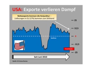 USA: Exporte verlieren Dampf
       Nettoexporte bremsen die Konjunktur –
   Lieferungen in EU (17%) kommen zum Stillstand
                                                                       25


                                                                       12,5


                                                                       0
                                            Nulllinie



                                                                       -12,5
                                                        % zu Vorjahr

                                                                       -25
                           Seit Juni 2010
Quelle: US Census Bureau
 