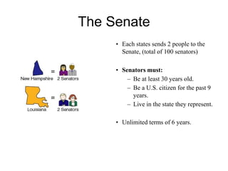 The Senate
• Each states sends 2 people to the
Senate, (total of 100 senators)
• Senators must:
– Be at least 30 years old.
– Be a U.S. citizen for the past 9
years.
– Live in the state they represent.
• Unlimited terms of 6 years.
 