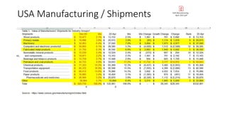 USA Manufacturing / Shipments USA Manufacturing -
April 2022.pdf
 