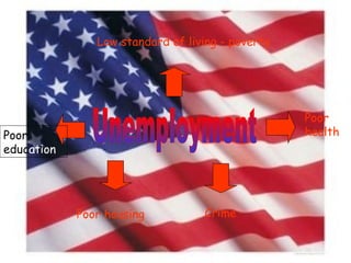 Unemployment Low standard of living - poverty Poor housing Poor health Poor educ ation Crime 