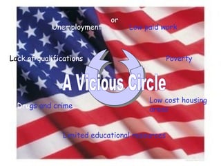 Unemployment Poverty Low cost housing areas Limited educational resources Dru gs and crime La ck of qualifications Low paid work or A Vicious Circle 