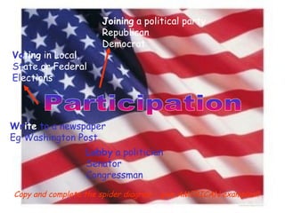 Participation Vo ting   in Local,  St ate   or Federal  El ections Joining  a political party Republican Democrat Wr ite  to a newspaper Eg Washington Post Lobby  a politician Senator Congressman Copy and complete the spider diagram – give AMERICAN examples!! 