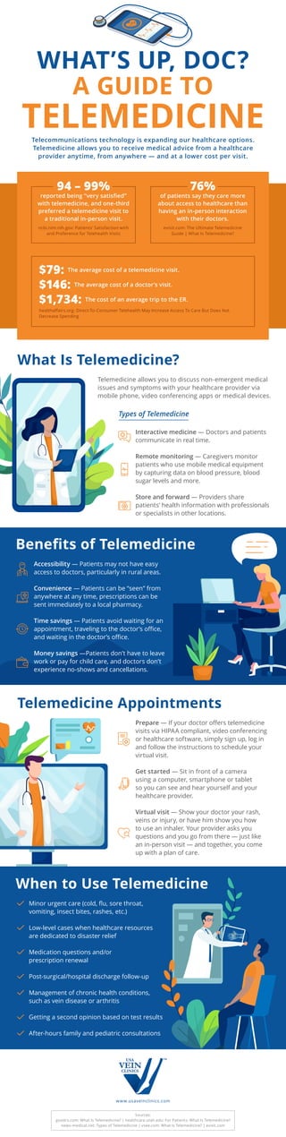 www.usaveinclinics.com
WHAT’S UP, DOC?
A GUIDE TO
TELEMEDICINE
What Is Telemedicine?
Benefits of Telemedicine
Telecommunications technology is expanding our healthcare options.
Telemedicine allows you to receive medical advice from a healthcare
provider anytime, from anywhere — and at a lower cost per visit.
94 – 99%
reported being “very satisfied”
with telemedicine, and one-third
preferred a telemedicine visit to
a traditional in-person visit.
ncbi.nlm.nih.gov: Patients’ Satisfaction with
and Preference for Telehealth Visits
76%
of patients say they care more
about access to healthcare than
having an in-person interaction
with their doctors.
evisit.com: The Ultimate Telemedicine
Guide | What Is Telemedicine?
$79: The average cost of a telemedicine visit.
$146:  The average cost of a doctor’s visit.
$1,734:  The cost of an average trip to the ER.
healthaffairs.org: Direct-To-Consumer Telehealth May Increase Access To Care But Does Not
Decrease Spending
Telemedicine allows you to discuss non-emergent medical
issues and symptoms with your healthcare provider via
mobile phone, video conferencing apps or medical devices.
Interactive medicine — Doctors and patients
communicate in real time.
Remote monitoring — Caregivers monitor
patients who use mobile medical equipment
by capturing data on blood pressure, blood
sugar levels and more.
Store and forward — Providers share
patients’ health information with professionals
or specialists in other locations.
Types of Telemedicine
Telemedicine Appointments
Prepare — If your doctor offers telemedicine
visits via HIPAA compliant, video conferencing
or healthcare software, simply sign up, log in
and follow the instructions to schedule your
virtual visit.
Get started — Sit in front of a camera
using a computer, smartphone or tablet
so you can see and hear yourself and your
healthcare provider.
Virtual visit — Show your doctor your rash,
veins or injury, or have him show you how
to use an inhaler. Your provider asks you
questions and you go from there — just like
an in-person visit — and together, you come
up with a plan of care.
Accessibility — Patients may not have easy
access to doctors, particularly in rural areas.
Convenience — Patients can be “seen” from
anywhere at any time, prescriptions can be
sent immediately to a local pharmacy.
Time savings — Patients avoid waiting for an
appointment, traveling to the doctor’s office,
and waiting in the doctor’s office.
Money savings —Patients don’t have to leave
work or pay for child care, and doctors don’t
experience no-shows and cancellations.
When to Use Telemedicine
Minor urgent care (cold, flu, sore throat,
vomiting, insect bites, rashes, etc.)
Low-level cases when healthcare resources
are dedicated to disaster relief
Medication questions and/or
prescription renewal
Post-surgical/hospital discharge follow-up
Management of chronic health conditions,
such as vein disease or arthritis
Getting a second opinion based on test results
After-hours family and pediatric consultations
Sources:
goodrx.com: What Is Telemedicine? | healthcare.utah.edu: For Patients: What Is Telemedicine?
news-medical.net: Types of Telemedicine | vsee.com: What Is Telemedicine? | evisit.com
 
