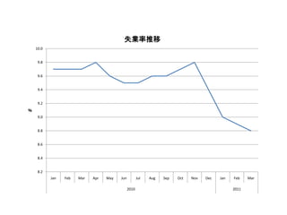 失業率推移
    10.0


     9.8


     9.6


     9.4


     9.2
％
     9.0


     8.8


     8.6


     8.4


     8.2
           Jan   Feb   Mar   Apr   May   Jun          Jul   Aug   Sep   Oct   Nov   Dec   Jan   Feb    Mar

                                               2010                                             2011
 